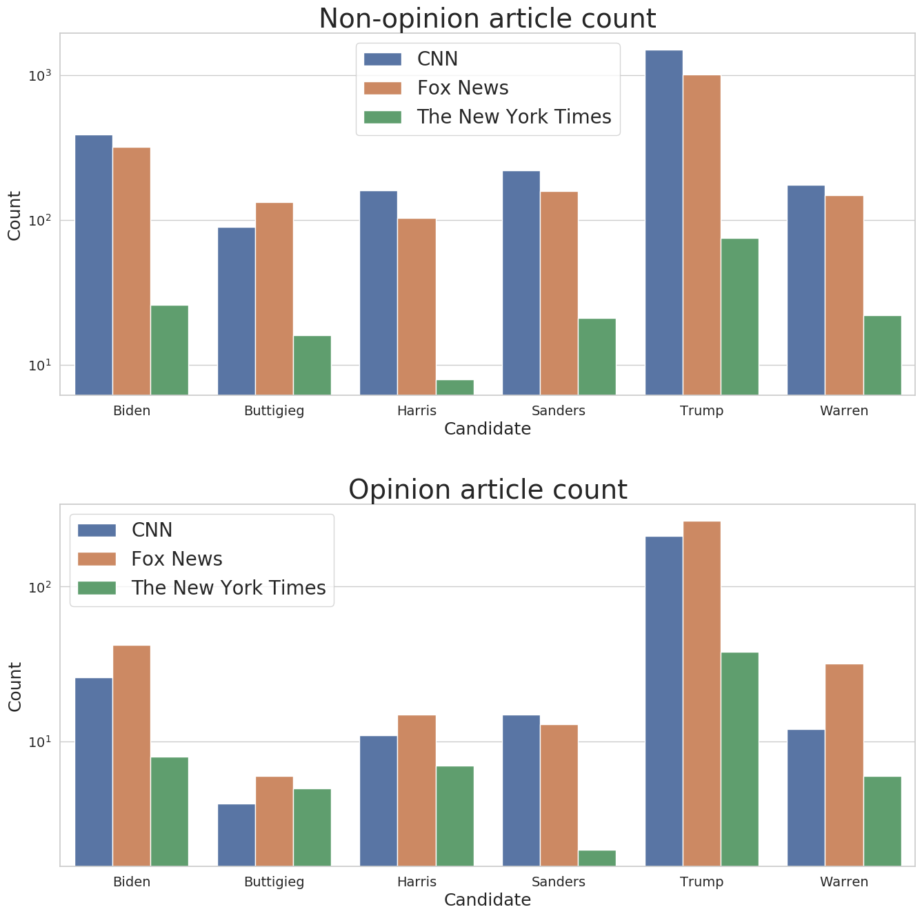 Logarithmic Graph of Article Counts