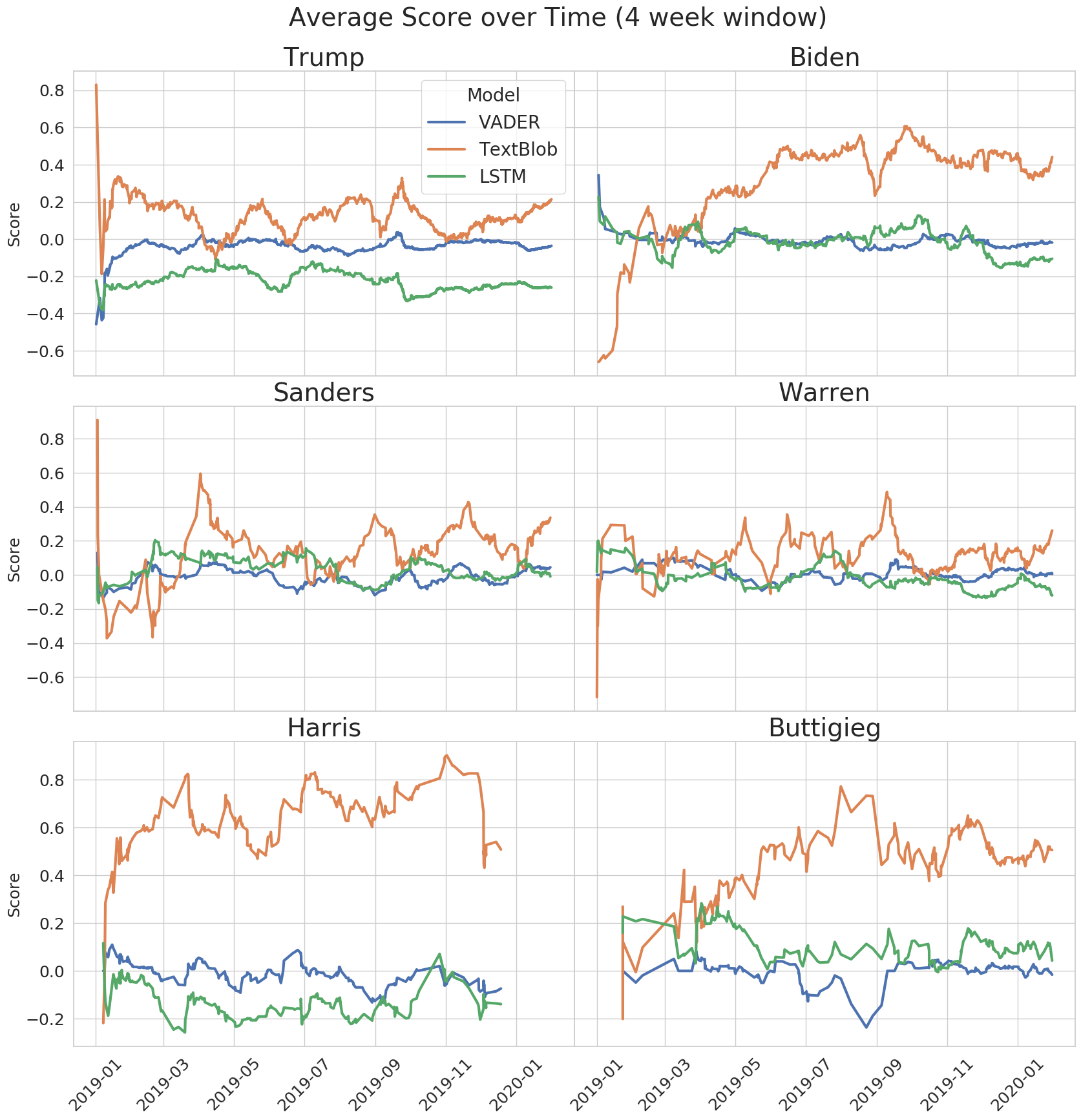 Sentiment scores over time