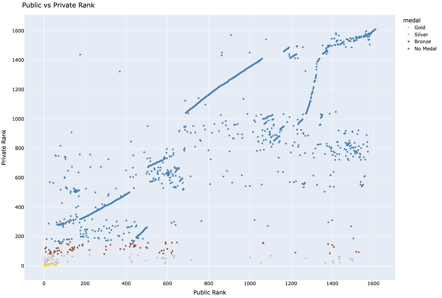 Public vs private leaderboard rank for Coleridge competition